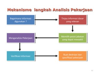 Mekanisme langkah AnalisisMekanisme langkah Analisis PekerjaanPekerjaan
Bagaimana Informasi
digunakan ?
Bagaimana Informasi
digunakan ?
Menganalisis PekerjaanMenganalisis Pekerjaan
Verifikasi informasiVerifikasi informasi
Tinjau informasi dasar
yang relevan
Tinjau informasi dasar
yang relevan
Memilih posisi jabatan
yang dapat mewakili
Memilih posisi jabatan
yang dapat mewakili
Buat deskripsi dan
spesifikasi pekerjaan
Buat deskripsi dan
spesifikasi pekerjaan
11
 