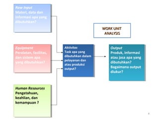 4
Raw Input
Materi, data dan
informasi apa yang
dibutuhkan?
Raw Input
Materi, data dan
informasi apa yang
dibutuhkan?
Equipment
Peralatan, fasilitas,
dan sistem apa
yang dibutuhkan?
Equipment
Peralatan, fasilitas,
dan sistem apa
yang dibutuhkan?
Human Resources
Pengetahuan,
keahlian, dan
kemampuan ?
Human Resources
Pengetahuan,
keahlian, dan
kemampuan ?
Aktivitas
Task apa yang
dibutuhkan dalam
pelayanan dan
atau produksi
output?
Aktivitas
Task apa yang
dibutuhkan dalam
pelayanan dan
atau produksi
output?
Output
Produk, informasi
atau jasa apa yang
dibutuhkan?
Bagaimana output
diukur?
Output
Produk, informasi
atau jasa apa yang
dibutuhkan?
Bagaimana output
diukur?
WORK UNITWORK UNIT
ANALYSISANALYSIS
 