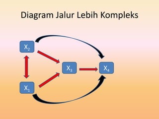 Diagram Jalur Lebih Kompleks 
X2 
X1 
X3 X4 
 