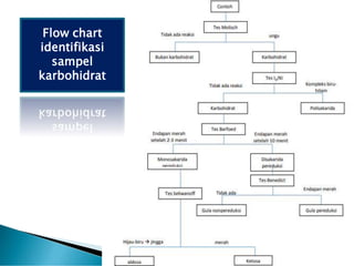 Flow chart
identifikasi
sampel
karbohidrat
 