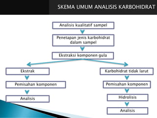 SKEMA UMUM ANALISIS KARBOHIDRAT
Analisis kualitatif sampel
Penetapan jenis karbohidrat
dalam sampel
Ekstraksi komponen gula
Ekstrak Karbohidrat tidak larut
Pemisahan komponen
Analisis
Pemisahan komponen
Hidrolisis
Analisis
 