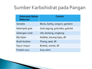 Kelompok Bahan
Makanan
Contoh
Serealia Beras, barley, sorgum, gandum
Kelompok gula Gula Jagung, gula tebu, gula bit
Golongan umbi Ubi, kentang, singkong
Biji-bijian Kedelai, kacang hijau, dll
Buah-buahan Pisang, apel, dll
Sayur-mayur Brokoli, wortel, dll
Produk susu Susu skim
 