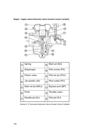 100
Bagian – bagian utama karburator vakum konstan (venturi variabel)
Gambar 4. 31 Konstruksi Karburator Vakum Konstan (Venturi Variabel)
 