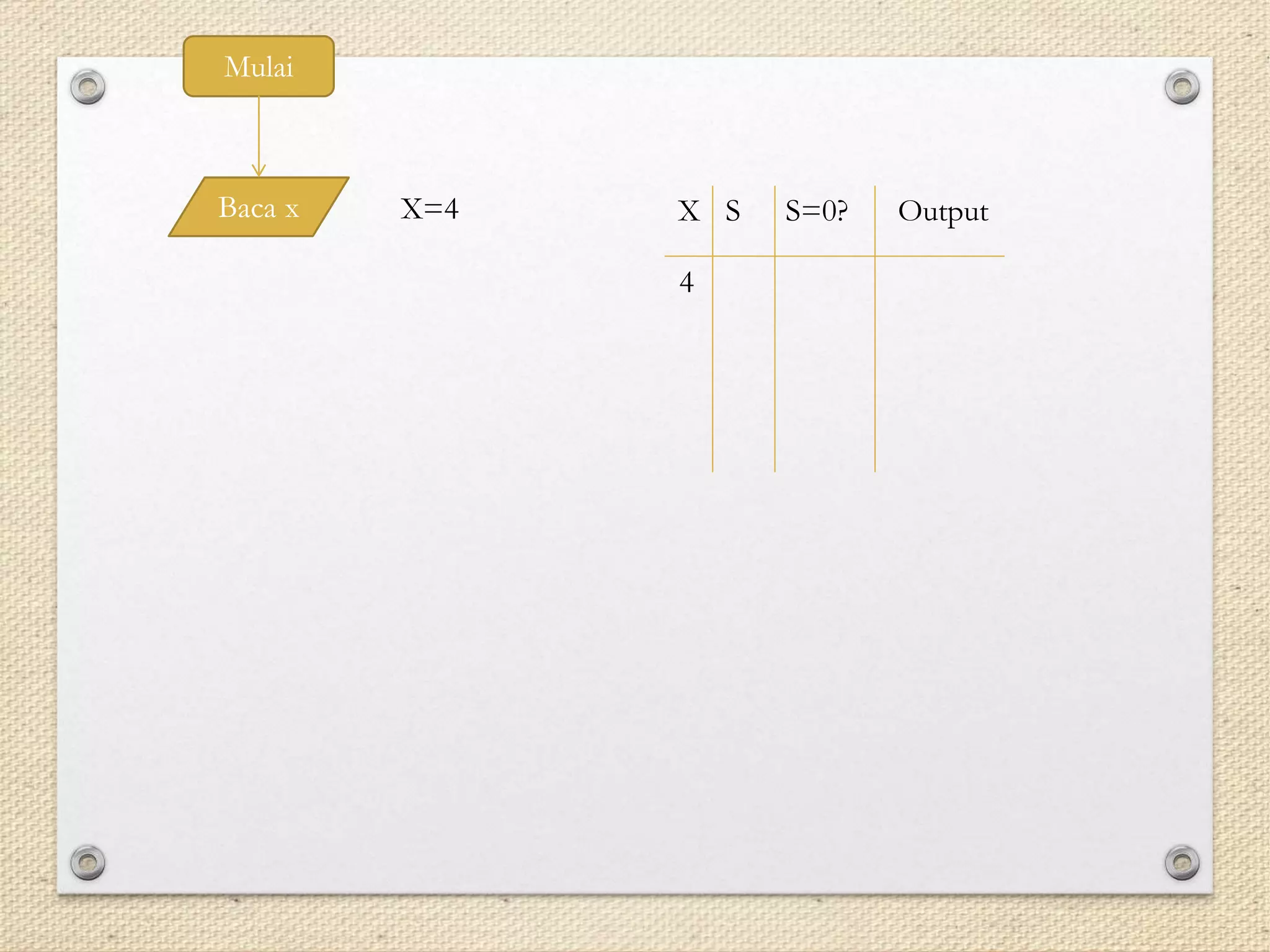 Mulai
Baca x X=4 X S S=0? Output
4