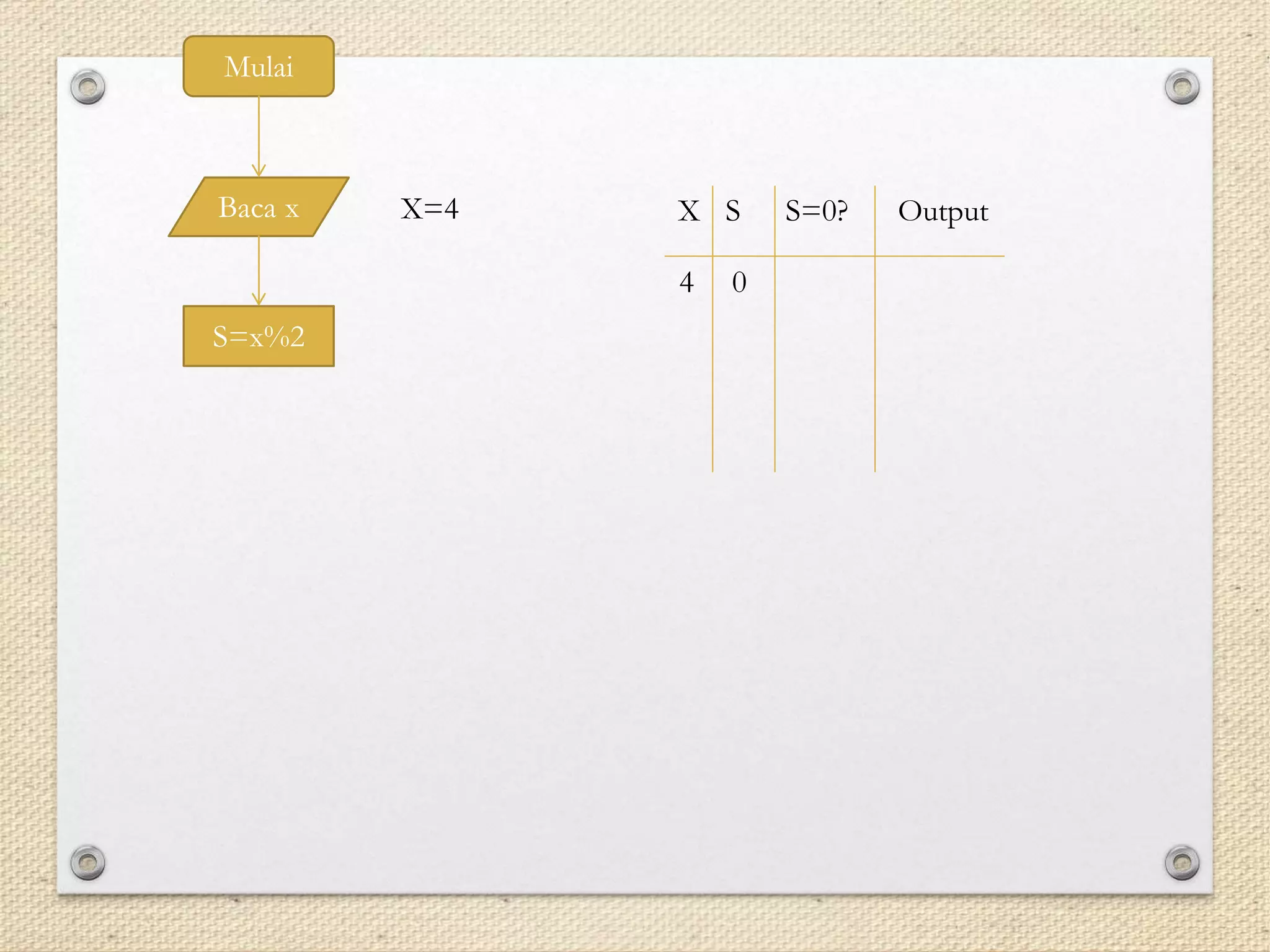 Mulai
Baca x
S=x%2
X=4 X S S=0? Output
4 0