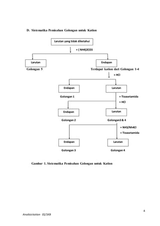 4 
D. Sistematika Pemisahan Golongan untuk Kation 
Golongan 5 Terdapat kation dari Golongan 1-4 
Gambar 1. Sistematika Pemisahan Golongan untuk Kation 
Analisis kation 01/1KB 
Larutan yang tidak diketahui 
+ ( NH4)2CO3 
Larutan Endapan 
+ HCl 
Endapan Larutan 
+ Tioasetamida 
+ HCl 
Golongan 1 
Endapan Larutan 
Golongan 2 Golongan3 & 4 
+ NH3/Nh4Cl 
+ Tioasetamida 
Endapan Larutan 
Golongan 3 Golongan 4 
 