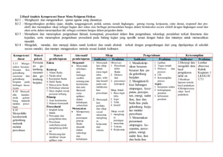 2.Hasil Analisis Kompetensi Dasar Mata Pelajaran Fisikas
KI 1 : Menghayati dan mengamalkan ajaran agama yang dianutnya.
KI 2 : Mengembangkan perilaku (jujur, disiplin, tanggungjawab, peduli, santun, ramah lingkungan, gotong royong, kerjasama, cinta damai, responsif dan pro-
aktif) dan menunjukan sikap sebagai bagian dari solusi atas berbagai permasalahan bangsa dalam berinteraksi secara efektif dengan lingkungan sosial dan
alam serta dalam menempatkan diri sebagai cerminan bangsa dalam pergaulan dunia.
KI 3 : Memahami dan menerapkan pengetahuan faktual, konseptual, prosedural dalam ilmu pengetahuan, teknologi, peradaban terkait fenomena dan
kejadian, serta menerapkan pengetahuan prosedural pada bidang kajian yang spesifik sesuai dengan bakat dan minatnya untuk memecahkan
masalah.
KI 4 : Mengolah, menalar, dan menyaji dalam ranah konkret dan ranah abstrak terkait dengan pengembangan dari yang dipelajarinya di sekolah
secara mandiri, dan mampu menggunakan metoda sesuai kaidah keilmuan.
Kompetensi
dasar
Materi
pokok
Materi
pembelajaran
Alternatif
pembelajaran
Sikap Pengetahuan Keterampilan
Indikator Penilaian Indikator Penilaian Indikator Penilaian
3.11 Menga-
nalisis besaran-
besaran fisis
gelombang
stasioner dan
gelombang
berjalan pada
berbagai kasus
nyata
Persama
an ge-
lombang
stasioner
dan ge-
lombang
berjalan
Fakta
Konsep
1. Aliran fluida
2. Fluida ideal
3. Kecepatan fluida
4. Debit fluida
5. Massa jenis fluida
6. Perbedaan tekanan
7. Gaya angkat sayap
pesawat terbang
Prinsip
1. Azas kontinuitas
2. Hukum bernoaulli
Prosedural
1. langkah kerja
ilmiah.
2. Penyajian dan
pengolahan data.
3. Percobaan
sederhana untuk
menghitung debit
air
4. Merancang dan
membuat tiruan
aplikasi azas
Mengamati
 Menyimak
informasi
dari
berbagai
sumber
tentang azas
kontinuitas
dan azas
Bernouli
serta
aplikasi
dalam
kehidupan
sehari-hari
Menanyakan
 Mempertany
akan
penerapan
prinsip
fluida
dinamik
dalam
teknologi
dan
kehidupan
1. Menunjuk
kan sikap
ilmiah
(rasa ingin
tahu,
jujur, teliti
dan kreatif
pada saat
melaksana
kan
percobaan
.
2. Menunjuk
kan
perilaku
dan sikap
sosial
menerima,
mengharg
ai,
kerjasama
dan
toleran
Observasi
1. Percobaan
debit
fluida
2. Diskusi
dan
3. presentasi
kelompok
Sikap ilmiah:
1. Rasa ingin
tahu
2. Jujur
3. Teliti
4. kreatif
Sikap sosial
1. mengharg
ai
pendapat
2. menerima
3. Toleran
4. Kerjasama
1. Mendeskrip-
sikan besaran-
besaran fisis pa-
da gelombang
berjalan
2. Mengidentifi-
kasi hubungan
simpangan, kece-
patan, percepa-
tan, energi, sudut
fase, fase dan
beda fase pada
gelombang berja-
lan melalui
percobaan
3. Menemukan
persamaan
simpangan, ke-
cepatan, perce-
patan, energi,
sudut fase, fase
dan beda fase
1. Latihan
2. Tugas rumah
3. Pretesst dan
postest
4. UH
5. Keterampilan
proses
Aspek:
1. ketepatan waktu
2. kelengkapan
jawaban
3. kebenaran
jawaban
2.Menyaji dan
mengolah data
hasil
pengukuran
debit air.
3.Membuat
laporan tertulis
hasil praktikum
4.Mempresenta
sikan hasil
praktikum
Lembar
observasi
Rubrik
Kegiatan 1
LKSX1/II/
3.7/1
4.10 Menyeli-
diki karakte-
ristik gelom-
bang mekanik
melalui perco-
baan
4.10
Menyelidiki
karakteristik
gelombong
mekanik
melalui
percobaan
 