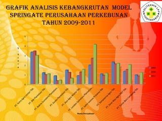 GRAFIK ANALISIS KEBANGKRUTAN MODEL
SPRINGATE PERUSAHAAN PERKEBUNAN
TAHUN 2009-2011
5

S
.
S
c
o
r
e

4

3

2
2009
2010
1

...