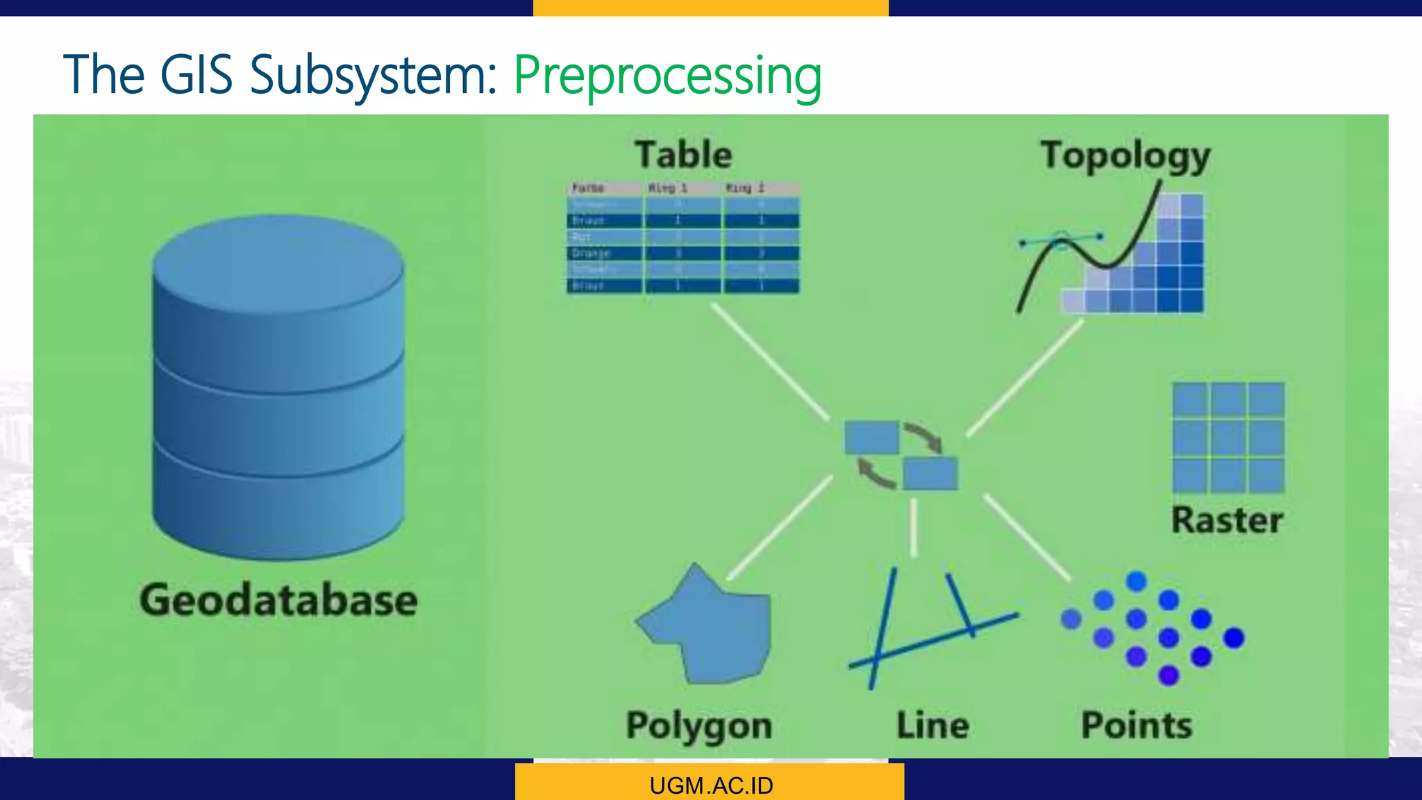 UGM.AC.ID
The GIS Subsystem: Preprocessing
Query: Asking the right questions
 