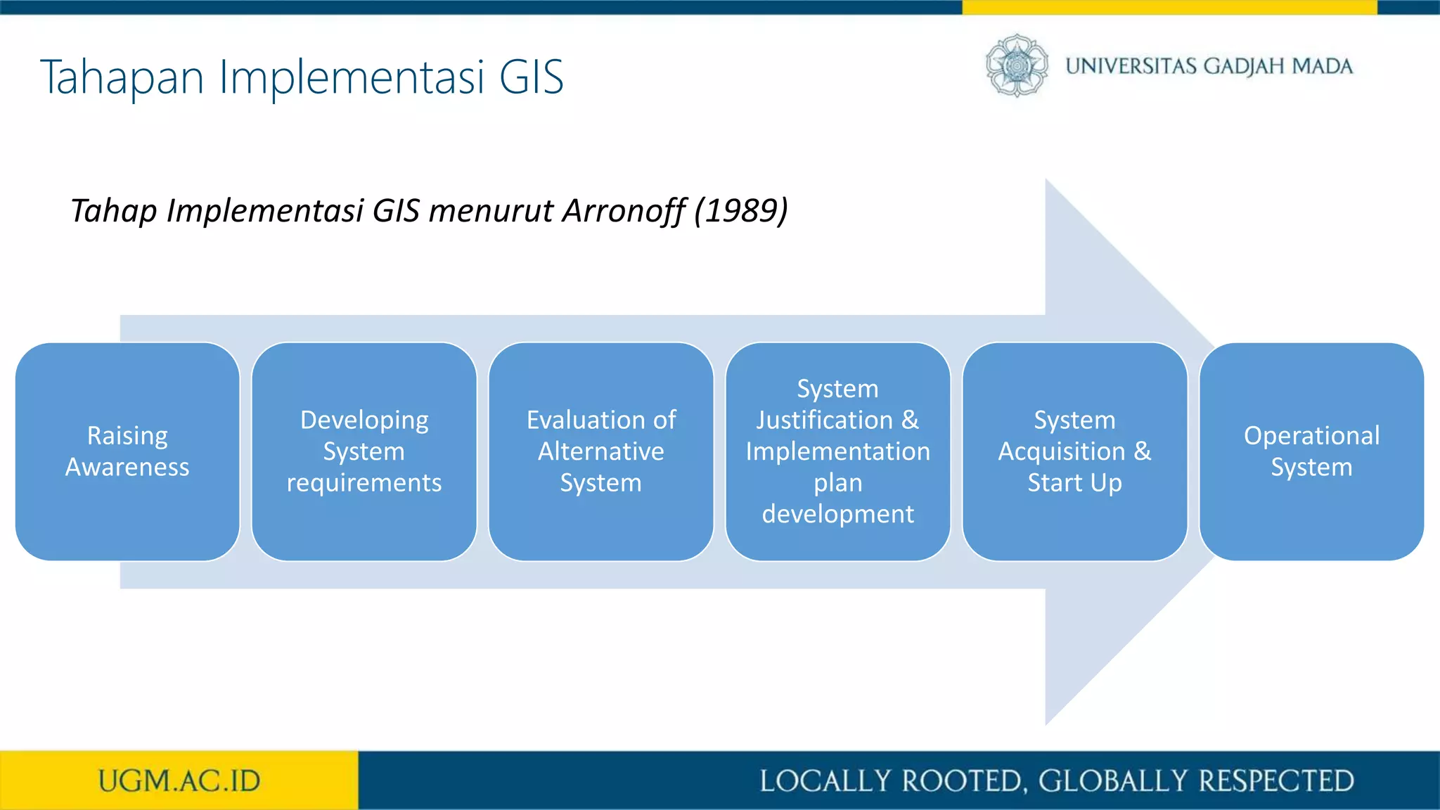 Tahapan Implementasi GIS
Raising
Awareness
Developing
System
requirements
Evaluation of
Alternative
System
System
Justification &
Implementation
plan
development
System
Acquisition &
Start Up
Operational
System
Tahap Implementasi GIS menurut Arronoff (1989)
 