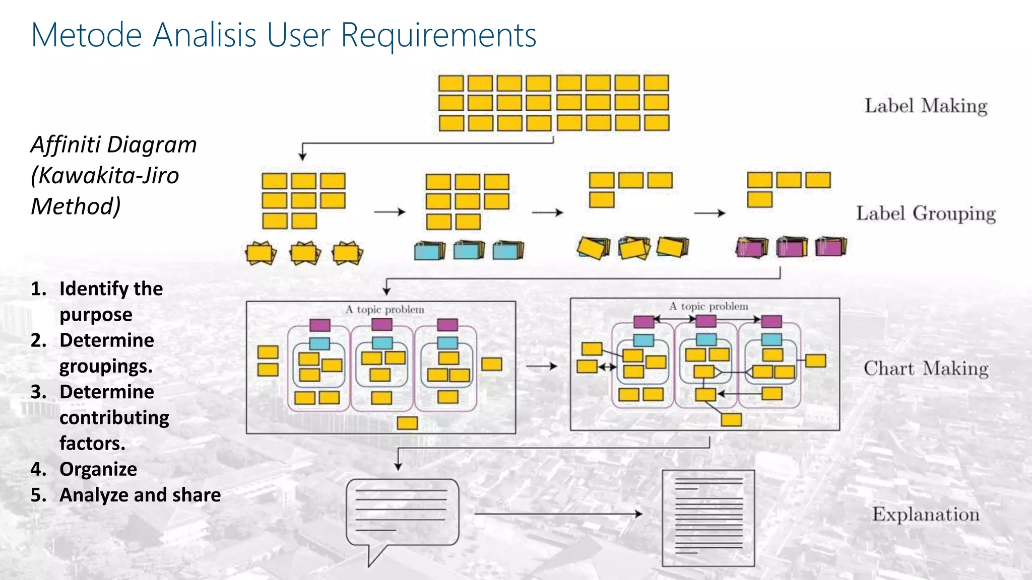 Metode Analisis User Requirements
Affiniti Diagram
(Kawakita-Jiro
Method)
1. Identify the
purpose
2. Determine
groupings.
3. Determine
contributing
factors.
4. Organize
5. Analyze and share
 