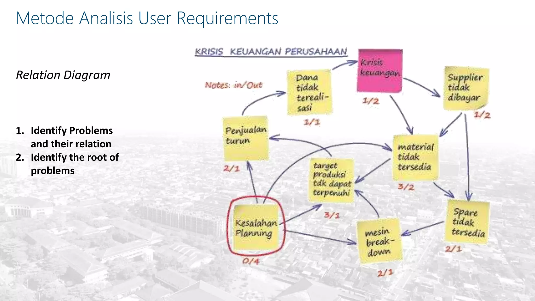 Metode Analisis User Requirements
Relation Diagram
1. Identify Problems
and their relation
2. Identify the root of
problems
 