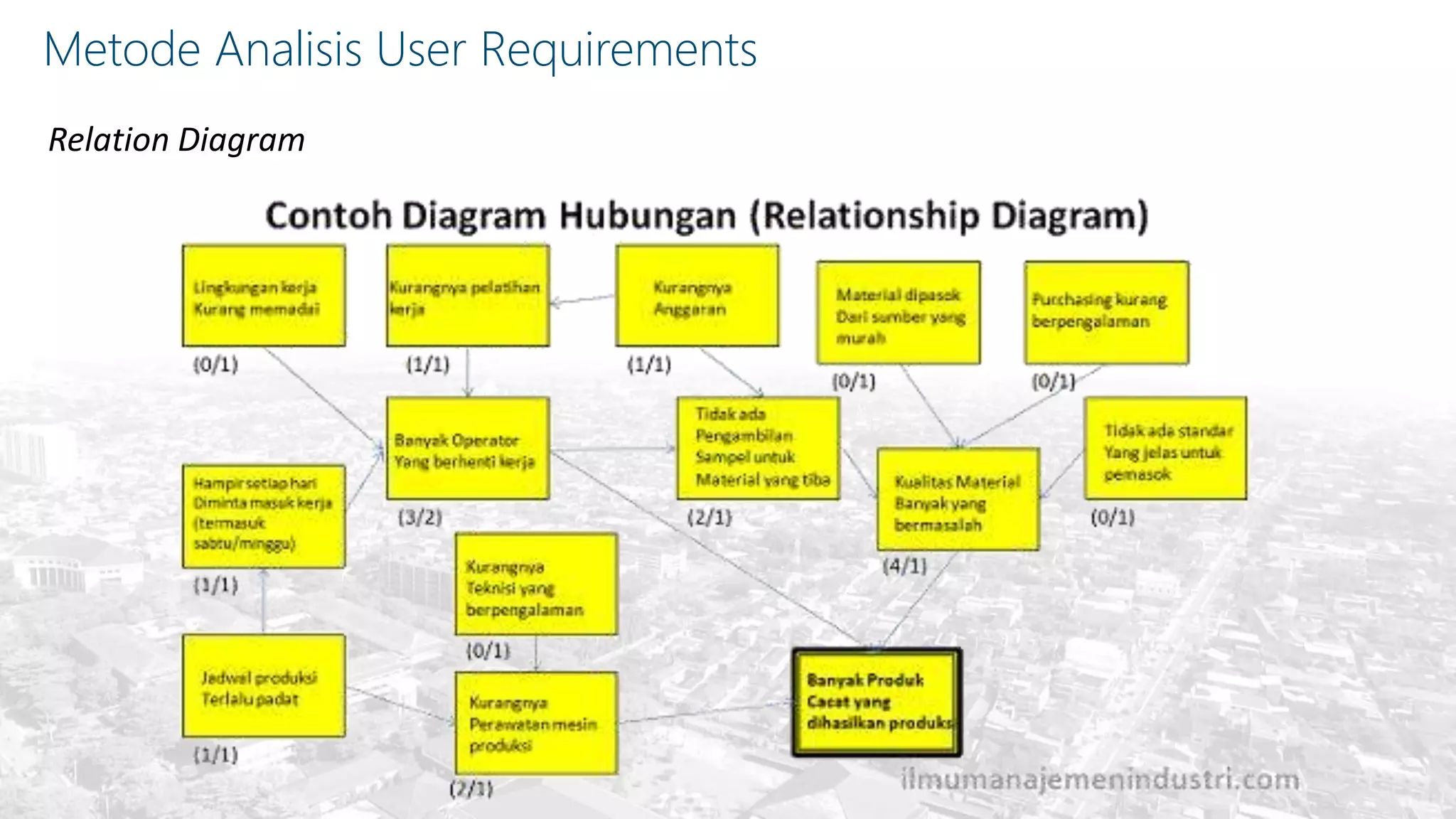 Metode Analisis User Requirements
Relation Diagram
 