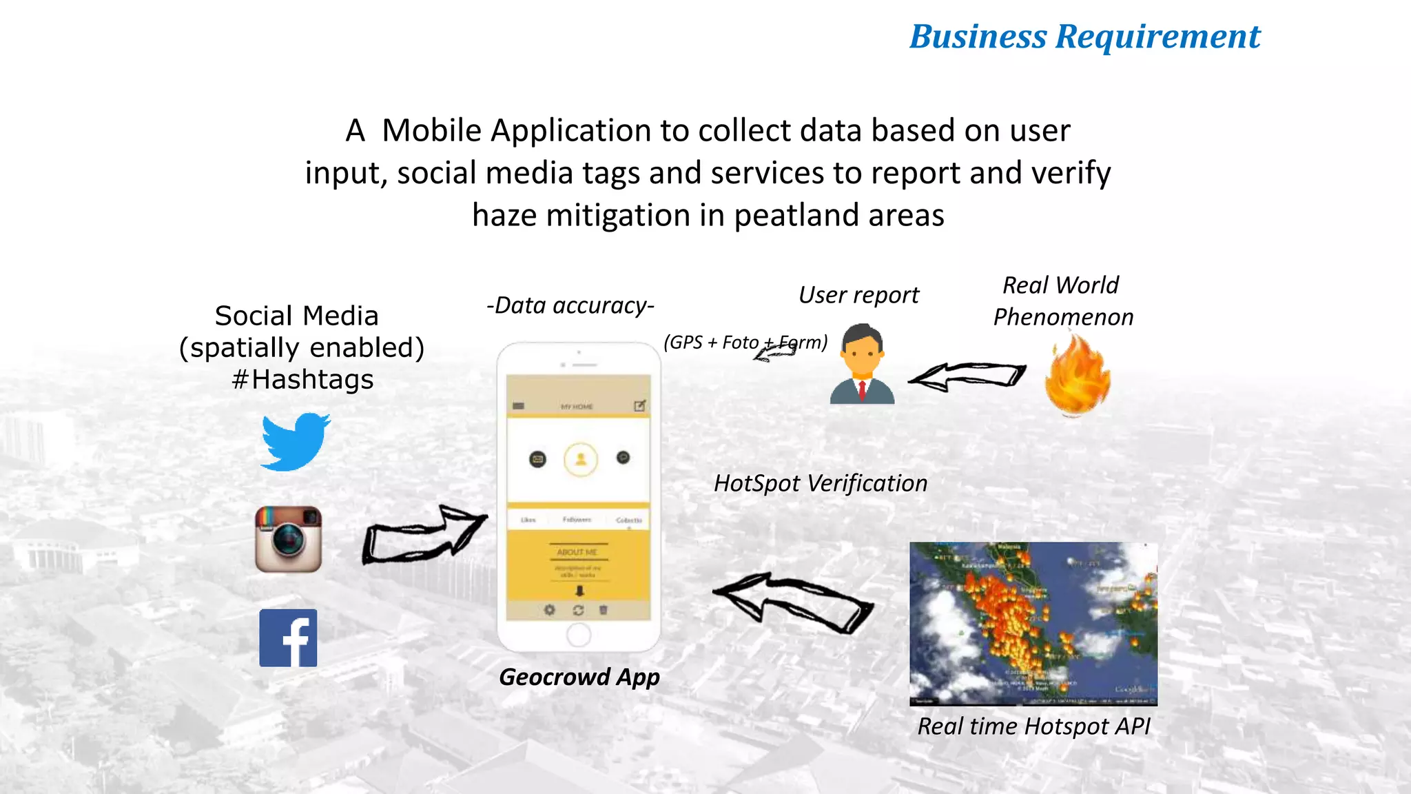 Business Requirement
A Mobile Application to collect data based on user
input, social media tags and services to report and verify
haze mitigation in peatland areas
Social Media
(spatially enabled)
#Hashtags
Geocrowd App
User report Real World
Phenomenon
Real time Hotspot API
HotSpot Verification
(GPS + Foto + Form)
-Data accuracy-
 