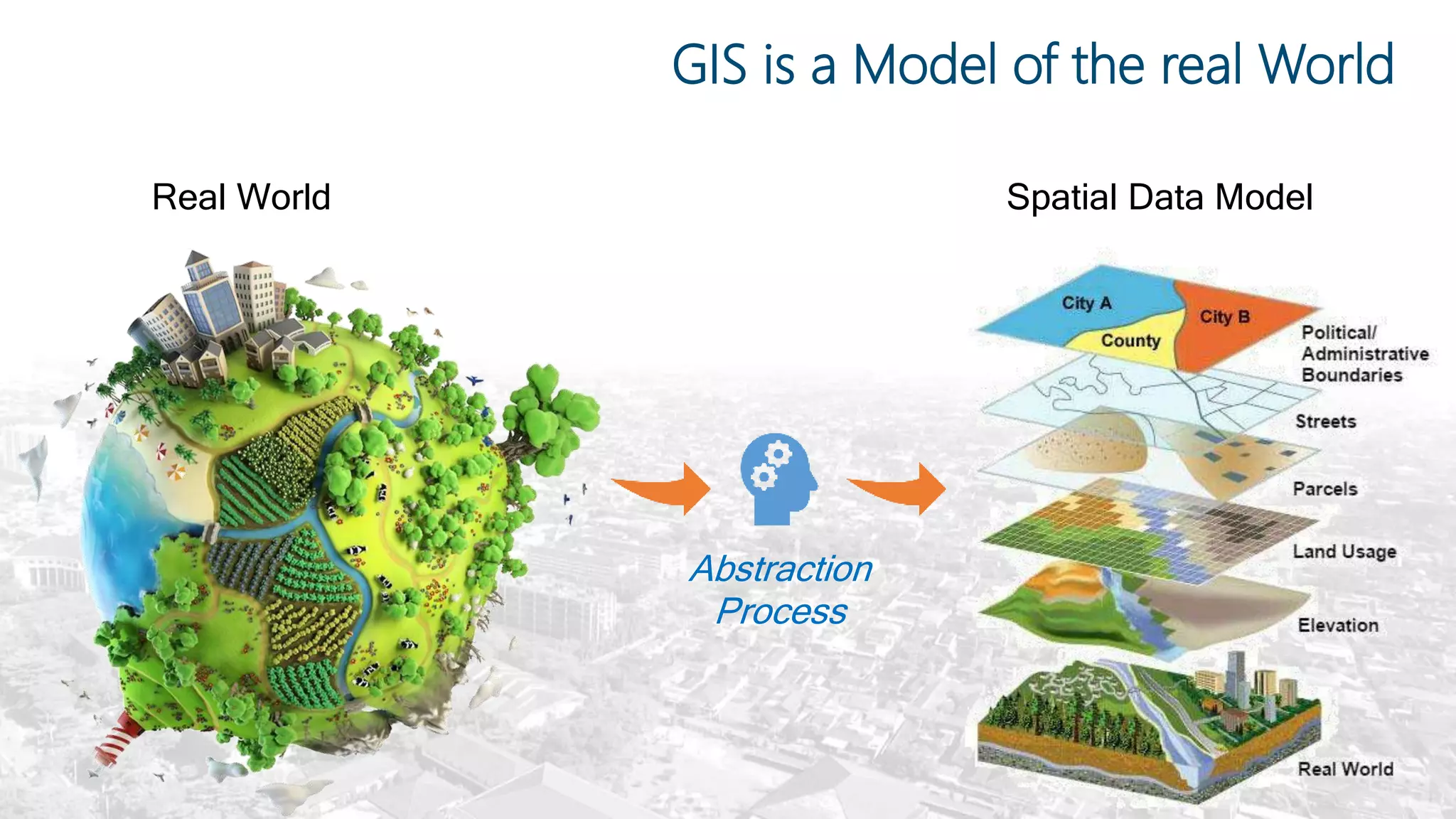 GIS is a Model of the real World
Abstraction
Process
Real World Spatial Data Model
 