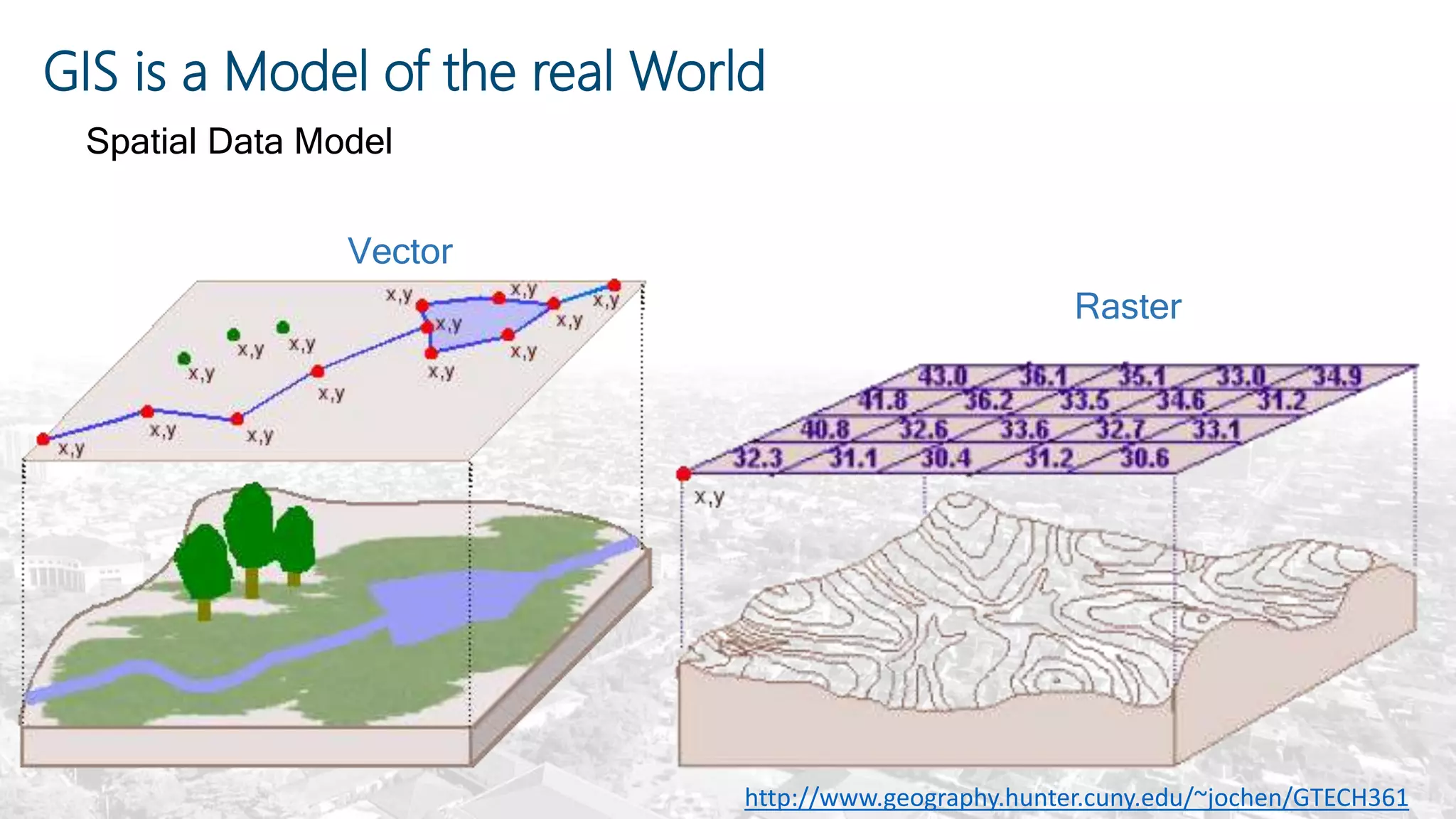 GIS is a Model of the real World
Spatial Data Model
http://www.geography.hunter.cuny.edu/~jochen/GTECH361
Raster
Vector
 