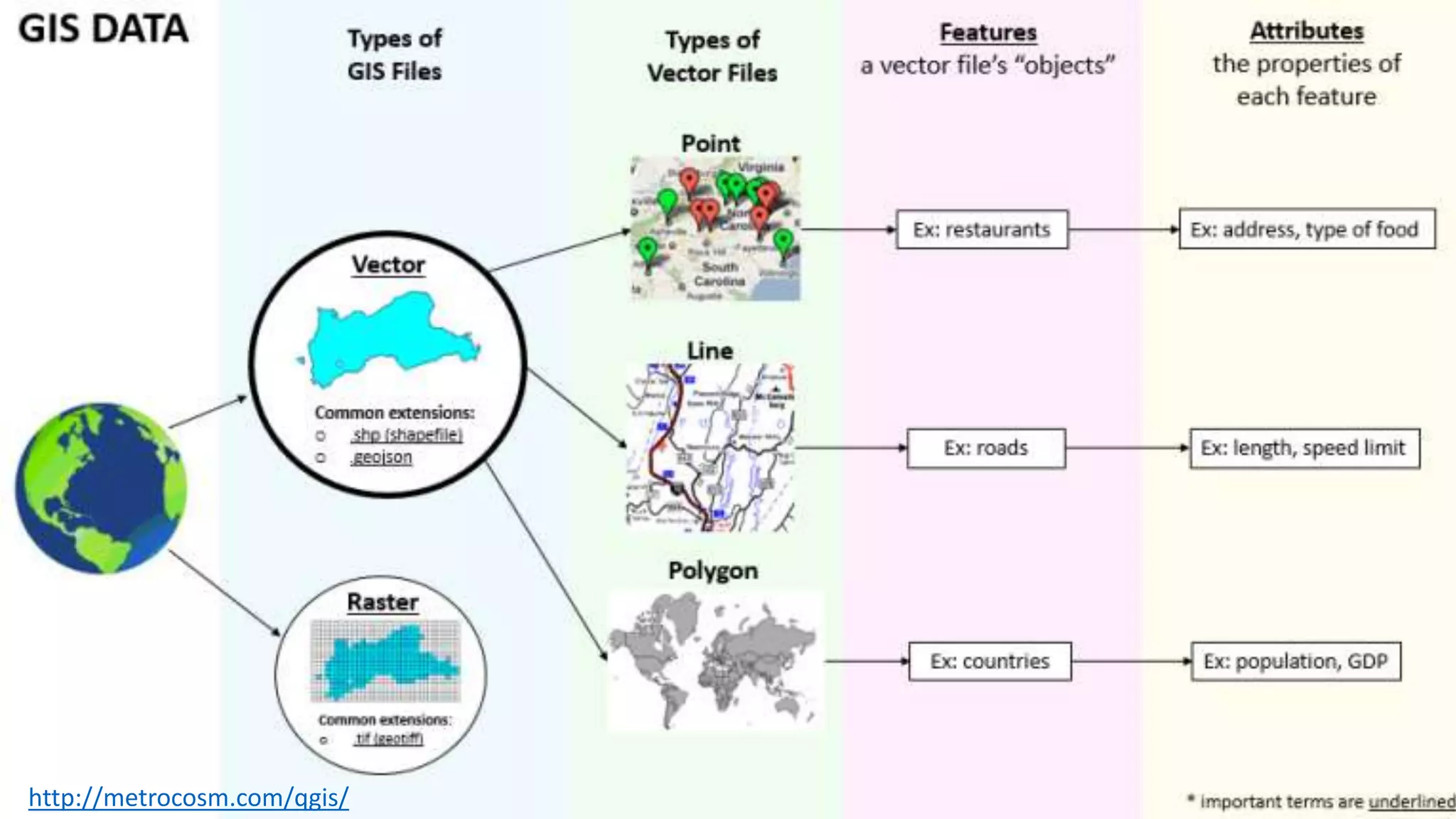 Components of GIS
http://metrocosm.com/qgis/
 