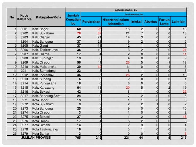 Analisis Data Penyebab Kematian Ibu Di Provinsi Jawa Barat