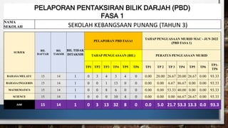 PELAPORAN PENTAKSIRAN BILIK DARJAH (PBD)
FASA 1
NAMA
SEKOLAH SEKOLAH KEBANGSAAN PUNANG (TAHUN 3)
SUBJEK
BIL
DAFTAR
BIL
TAKSIR
BIL TIDAK
DITAKSIR
PELAPORAN PBD FASA1
TAHAP PENGUASAAN MURID MAC - JUN 2022
(PBD FASA 1)
TAHAP PENGUASAAN (BIL) PERATUS PENGUASAAN MURID
TP1 TP2 TP3 TP4 TP5 TP6 TP1 TP 2 TP 3 TP4 TP5 TP6
TP1-
TP6
BAHASA MELAYU 15 14 1 0 3 4 3 4 0 0.00 20.00 26.67 20.00 26.67 0.00 93.33
BAHASA INGGERIS 15 14 1 0 0 1 13 0 0 0.00 0.00 6.67 86.67 0.00 0.00 93.33
MATHEMATICS 15 14 1 0 0 8 6 0 0 0.00 0.00 53.33 40.00 0.00 0.00 93.33
SCIENCE 15 14 1 0 0 0 10 4 0 0.00 0.00 0.00 66.67 26.67 0.00 93.33
JUM 15 14 1 0 3 13 32 8 0 0.0 5.0 21.7 53.3 13.3 0.0 93.3
 
