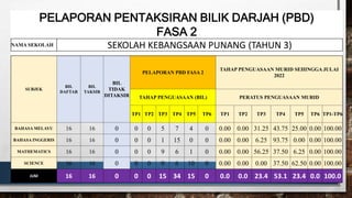 PELAPORAN PENTAKSIRAN BILIK DARJAH (PBD)
FASA 2
NAMA SEKOLAH SEKOLAH KEBANGSAAN PUNANG (TAHUN 3)
SUBJEK
BIL
DAFTAR
BIL
TAKSIR
BIL
TIDAK
DITAKSIR
PELAPORAN PBD FASA 2
TAHAP PENGUASAAN MURID SEHINGGA JULAI
2022
TAHAP PENGUASAAN (BIL) PERATUS PENGUASAAN MURID
TP1 TP2 TP3 TP4 TP5 TP6 TP1 TP2 TP3 TP4 TP5 TP6 TP1-TP6
BAHASA MELAYU 16 16 0 0 0 5 7 4 0 0.00 0.00 31.25 43.75 25.00 0.00 100.00
BAHASA INGGERIS 16 16 0 0 0 1 15 0 0 0.00 0.00 6.25 93.75 0.00 0.00 100.00
MATHEMATICS 16 16 0 0 0 9 6 1 0 0.00 0.00 56.25 37.50 6.25 0.00 100.00
SCIENCE 16 16 0 0 0 0 6 10 0 0.00 0.00 0.00 37.50 62.50 0.00 100.00
JUM 16 16 0 0 0 15 34 15 0 0.0 0.0 23.4 53.1 23.4 0.0 100.0
 