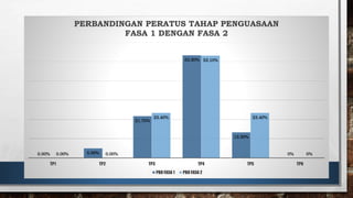 0.00% 5.00%
21.70%
53.30%
13.30%
0%
0.00% 0.00%
23.40%
53.10%
23.40%
0%
TP1 TP2 TP3 TP4 TP5 TP6
PERBANDINGAN PERATUS TAHAP PENGUASAAN
FASA 1 DENGAN FASA 2
PBD FASA 1 PBD FASA 2
 