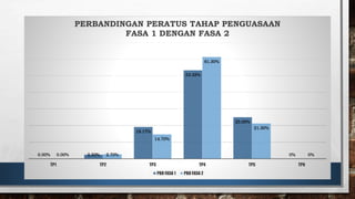 0.00% 2.50%
19.17%
53.33%
25.00%
0%
0.00% 2.70%
14.70%
61.30%
21.30%
0%
TP1 TP2 TP3 TP4 TP5 TP6
PERBANDINGAN PERATUS TAHAP PENGUASAAN
FASA 1 DENGAN FASA 2
PBD FASA 1 PBD FASA 2
 