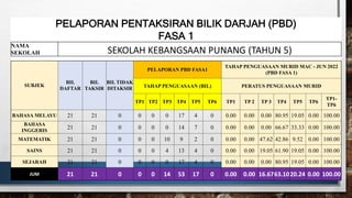 PELAPORAN PENTAKSIRAN BILIK DARJAH (PBD)
FASA 1
NAMA
SEKOLAH SEKOLAH KEBANGSAAN PUNANG (TAHUN 5)
SUBJEK
BIL
DAFTAR
BIL
TAKSIR
BIL TIDAK
DITAKSIR
PELAPORAN PBD FASA1
TAHAP PENGUASAAN MURID MAC - JUN 2022
(PBD FASA 1)
TAHAP PENGUASAAN (BIL) PERATUS PENGUASAAN MURID
TP1 TP2 TP3 TP4 TP5 TP6 TP1 TP 2 TP 3 TP4 TP5 TP6
TP1-
TP6
BAHASA MELAYU 21 21 0 0 0 0 17 4 0 0.00 0.00 0.00 80.95 19.05 0.00 100.00
BAHASA
INGGERIS
21 21 0 0 0 0 14 7 0 0.00 0.00 0.00 66.67 33.33 0.00 100.00
MATEMATIK 21 21 0 0 0 10 9 2 0 0.00 0.00 47.62 42.86 9.52 0.00 100.00
SAINS 21 21 0 0 0 4 13 4 0 0.00 0.00 19.05 61.90 19.05 0.00 100.00
SEJARAH 21 21 0 0 0 0 17 4 0 0.00 0.00 0.00 80.95 19.05 0.00 100.00
JUM 21 21 0 0 0 14 53 17 0 0.00 0.00 16.6763.1020.24 0.00 100.00
 