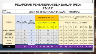 PELAPORAN PENTAKSIRAN BILIK DARJAH (PBD)
FASA 2
NAMA
SEKOLAH SEKOLAH KEBANGSAAN PUNANG (TAHUN 5)
SUBJEK
BIL
DAFTAR
BIL
TAKSIR
BIL
TIDAK
DITAKSIR
PELAPORAN PBD FASA 2
TAHAP PENGUASAAN MURID SEHINGGA JULAI
2022
TAHAP PENGUASAAN (BIL) PERATUS PENGUASAAN MURID
TP1 TP2 TP3 TP4 TP5 TP6 TP1 TP2 TP3 TP4 TP5 TP6
TP1-
TP6
BAHASA MELAYU 21 21 0 0 0 0 12 7 2 0.00 0.00 0.00 57.14 33.33 9.52 100.00
BAHASA
INGGERIS
21 21 0 0 0 0 14 7 0 0.00 0.00 0.00 66.67 33.33 0.00 100.00
MATEMATIK 21 21 0 0 0 8 9 4 0 0.00 0.00 38.10 42.86 19.05 0.00 100.00
SAINS 21 21 0 0 0 3 12 6 0 0.00 0.00 14.29 57.14 28.57 0.00 100.00
SEJARAH 21 21 0 0 0 0 17 4 0 0.00 0.00 0.00 80.95 19.05 0.00 100.00
JUM 21 21 0 0 0 11 64 28 2 0.0 0.0 10.5 61.0 26.7 1.9 100.0
 