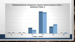 0.00% 0.00%
16.67%
63.10%
20.24%
0%
0.00% 0.00%
10.50%
61.00%
26.70%
2%
TP1 TP2 TP3 TP4 TP5 TP6
PERBANDINGAN PERATUS TAHAP PENGUASAAN FASA 1
DENGAN FASA 2
PBD FASA 1 PBD FASA 2
 