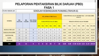 PELAPORAN PENTAKSIRAN BILIK DARJAH (PBD)
FASA 1
NAMA SEKOLAH SEKOLAH KEBANGSAAN PUNANG (TAHUN 6)
SUBJEK
BIL
DAFTAR
BIL
TAKSIR
BIL TIDAK
DITAKSIR
PELAPORAN PBD FASA1
TAHAP PENGUASAAN MURID MAC - JUN 2022 (PBD
FASA 1)
TAHAP PENGUASAAN (BIL) PERATUS PENGUASAAN MURID
TP1 TP2 TP3 TP4 TP5 TP6 TP1 TP 2 TP 3 TP4 TP5 TP6 TP1-TP6
BAHASA MELAYU 21 21 0 0 0 3 12 6 0 0.00 0.00 14.29 57.14 28.57 0.00 100.00
BAHASA INGGERIS 21 21 0 0 0 12 7 1 1 0.00 0.00 57.14 33.33 4.76 4.76 95.24
MATEMATIK 21 21 0 0 0 0 21 0 0 0.00 0.00 0.00 100.00 0.00 0.00 100.00
SAINS 21 21 0 0 0 0 4 0 17 0.00 0.00 0.00 19.05 0.00 80.95 19.05
SEJARAH 21 21 0 0 0 5 13 3 0 0.00 0.00 23.81 61.90 14.29 0.00 100.00
JUM 21 21 0 0 0 15 44 7 18 0.00 0.00 17.86 52.38 8.33 21.43 100.00
 