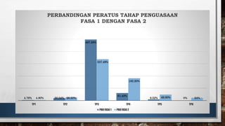 4.76% 20.04%
497.58%
61.43%
9.52% 0%
4.80% 26.50%
337.48%
182.20%
49.00% 24%
TP1 TP2 TP3 TP4 TP5 TP6
PERBANDINGAN PERATUS TAHAP PENGUASAAN
FASA 1 DENGAN FASA 2
PBD FASA 1 PBD FASA 2
 