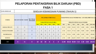 TAHUN 1
PELAPORAN PENTAKSIRAN BILIK DARJAH (PBD)
FASA 1
NAMA SEKOLAH
SEKOLAH KEBANGSAAN PUNANG (TAHUN 1)
SUBJEK BIL DAFTAR BIL TAKSIR
BIL TIDAK
DITAKSIR
PELAPORAN PBD FASA1 TAHAP PENGUASAAN MURID MAC - JUN 2022 (PBD FASA 1)
TAHAP PENGUASAAN (BIL) PERATUS PENGUASAAN MURID
TP1 TP2 TP3 TP4 TP5 TP6 TP1 TP 2 TP 3 TP4 TP5 TP6 TP1-TP6
BAHASA MELAYU 21 21 0 7 4 8 2 0 0 33.33 19.05 38.10 9.52 0.00 0.00 100.00
BAHASA INGGERIS 21 21 0 1 8 12 0 0 0 4.76 38.10 57.14 0.00 0.00 0.00 100.00
MATHEMATICS 21 21 0 1 20 0 0 0 0 4.76 95.24 0.00 0.00 0.00 0.00 100.00
SCIENCE 21 21 0 1 0 14 4 2 0 4.76 0.00 66.67 19.05 9.52 0.00 100.00
JUM 21 21 0 10 32 34 6 2 0 11.90 38.10 40.48 7.14 2.38 0.00 100.00
 