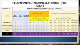 PELAPORAN PENTAKSIRAN BILIK DARJAH (PBD)
FASA 2
NAMA SEKOLAH SEKOLAH KEBANGSAAN PUNANG (TAHUN 1)
SUBJEK
BIL
DAFTAR
BIL
TAKSIR
BIL TIDAK
DITAKSIR
PELAPORAN PBD FASA 2 TAHAP PENGUASAAN MURID SEHINGGA JULAI 2022
TAHAP PENGUASAAN (BIL) PERATUS PENGUASAAN MURID
TP1 TP2 TP3 TP4 TP5 TP6 TP1 TP2 TP3 TP4 TP5 TP6 TP1-TP6
BAHASA MELAYU 21 21 0 6 2 7 2 4 0 28.57 9.52 33.33 9.52 19.05 0.00 100.00
BAHASA INGGERIS 21 21 0 1 7 9 4 0 0 4.76 33.33 42.86 19.05 0.00 0.00 100.00
MATHEMATICS 21 21 0 1 8 12 0 0 0 4.76 38.10 57.14 0.00 0.00 0.00 100.00
SCIENCE 21 21 0 1 0 12 5 3 0 4.76 0.00 57.14 23.81 14.29 0.00 100.00
JUM 21 21 0 9 17 40 11 7 0 10.7 20.2 47.6 13.1 8.3 0.0 100.0
 