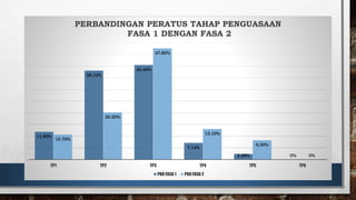 11.90%
38.10%
40.48%
7.14%
2.38% 0%
10.70%
20.20%
47.60%
13.10%
8.30%
0%
TP1 TP2 TP3 TP4 TP5 TP6
PERBANDINGAN PERATUS TAHAP PENGUASAAN
FASA 1 DENGAN FASA 2
PBD FASA 1 PBD FASA 2
 