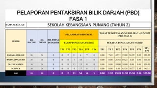PELAPORAN PENTAKSIRAN BILIK DARJAH (PBD)
FASA 1
NAMA SEKOLAH SEKOLAH KEBANGSAAN PUNANG (TAHUN 2)
SUBJEK
BIL
DAFTAR
BIL
TAKSIR
BIL TIDAK
DITAKSIR
PELAPORAN PBD FASA1
TAHAP PENGUASAAN MURID MAC - JUN 2022
(PBD FASA 1)
TAHAP PENGUASAAN (BIL) PERATUS PENGUASAAN MURID
TP1 TP2 TP3 TP4 TP5 TP6 TP1 TP 2 TP 3 TP4 TP5 TP6
TP1-
TP6
BAHASA MELAYU 26 26 0 0 2 11 6 7 0 0.00 7.69 42.31 23.08 26.92 0.00 100.00
BAHASA INGGERIS 26 26 0 0 0 7 18 1 0 0.00 0.00 26.92 69.23 3.85 0.00 100.00
MATHEMATICS 26 26 0 0 0 13 13 0 0 0.00 0.00 50.00 50.00 0.00 0.00 100.00
SCIENCE 26 26 0 0 0 0 17 8 1 0.00 0.00 0.00 65.38 30.77 3.85 96.15
JUM 26 26 0 0 2 31 54 16 1 0.00 1.92 29.81 51.92 15.38 0.96 100.00
 