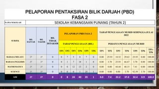 PELAPORAN PENTAKSIRAN BILIK DARJAH (PBD)
FASA 2
NAMA SEKOLAH SEKOLAH KEBANGSAAN PUNANG (TAHUN 2)
SUBJEK
BIL
DAFTAR
BIL
TAKSIR
BIL
TIDAK
DITAKSIR
PELAPORAN PBD FASA 2
TAHAP PENGUASAAN MURID SEHINGGA JULAI
2022
TAHAP PENGUASAAN (BIL) PERATUS PENGUASAAN MURID
TP1 TP2 TP3 TP4 TP5 TP6 TP1 TP2 TP3 TP4 TP5 TP6
TP1-
TP6
BAHASA MELAYU 27 27 0 0 7 5 8 7 0 0.00 25.93 18.52 29.63 25.93 0.00 100.00
BAHASA INGGERIS 27 27 0 0 1 7 18 1 0 0.00 3.70 25.93 66.67 3.70 0.00 100.00
MATHEMATICS 27 27 0 0 0 12 13 2 0 0.00 0.00 44.44 48.15 7.41 0.00 100.00
SCIENCE 27 27 0 0 0 0 1 25 1 0.00 0.00 0.00 3.70 92.59 3.70 100.00
JUM 27 27 0 0 8 24 40 35 1 0.0 7.4 22.2 37.0 32.4 0.9 100.0
 