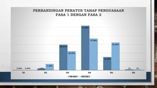 0.00% 1.92%
29.81%
51.92%
15.38%
1%
0.00%
7.40%
22.20%
37.00%
32.40%
1%
TP1 TP2 TP3 TP4 TP5 TP6
PERBANDINGAN PERATUS TAHAP PENGUASAAN
FASA 1 DENGAN FASA 2
PBD FASA 1 PBD FASA 2
 
