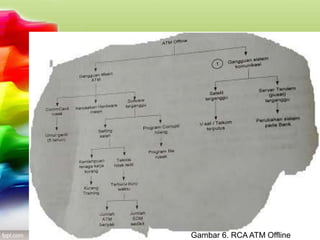 Gambar 6. RCA ATM Offline
 