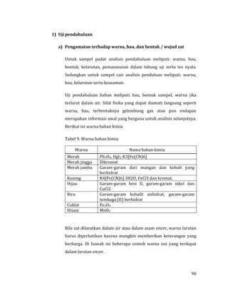 90
1) Uji pendahuluan
a) Pengamatan terhadap warna, bau, dan bentuk / wujud zat
Untuk sampel padat analisis pendahuluan meliputi: warna, bau,
bentuk, kelarutan, pemanasasan dalam tabung uji serta tes nyala.
Sedangkan untuk sampel cair analisis penduluan meliputi: warna,
bau, kelarutan serta keasaman.
Uji pendahuluan bahan meliputi bau, bentuk sampel, warna jika
terlarut dalam air. Sifat fisika yang dapat diamati langsung seperti
warna, bau, terbentuknya gelembung gas atau pun endapan
merupakan informasi awal yang berguna untuk analisis selanjutnya.
Berikut ini warna bahan kimia
Tabel 9. Warna bahan kimia
Warna Nama bahan kimia
Merah Pb3O4, HgI2, K3[Fe(CN)6]
Merah jingga Dikromat
Merah jambu Garam-garam dari mangan dan kobalt yang
berhidrat
Kuning K4[Fe(CN)6].3H2O, FeCl3 dan kromat.
Hijau Garam-garam besi II, garam-garam nikel dan
CuCl2
Biru Garam-garam koballt anhidrat, garam-garam
tembaga (II) berhidrat
Coklat Fe3O4
Hitam MnO2
Bila zat dilarutkan dalam air atau dalam asam encer, warna larutan
harus diperhatikan karena mungkin memberikan keterangan yang
berharga. Di bawah ini beberapa contoh warna ion yang terdapat
dalam larutan encer.
 