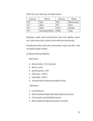 91
Tabel 10. warna beberapa ion dalam larutan
Jenis ion Warna Jenis ion Warna
Cu2+ Biru Mn2+ Merah muda
Cr3+ Hijau Ni2+ Hijau
Fe2+ Hijau CrO42- Kuning
Fe3+ Kuning kecoklatan MnO4- Ungu
Beberapa contoh cairan tak berwarna yaitu H2O, alkohol, aseton,
eter, asam asetat, ester, amonia, asam sulfat dan asam klorida.
Contoh dari analisis warna, bau, dan bentuk / wujud dan sifat – sifat
zat adalah sebagai berikut.
(1) Barium Karbonat (BaCO3)
Sifat Fisika :
 Berat molekul : 197,37 gr/mol
 Warna : putih
 Spesifik gravity : 4,29
 Titik lebur : 17400 C
 Titik didih : 14500 C
 Tersedia dalam jumlah yang sedikit di alam
Sifat Kimia :
 Larut dalam air
 Barium Karbonat dapat dilarutkan dalam asam nitrat
 Terurai pada saat pendidihan larutan
 Barium Karbonat digunakan untuk racun tikus
 