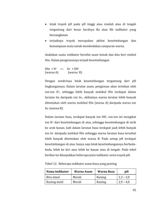 95
 letak trayek pH pada pH tinggi atau rendah atau di tengah
tergantung dari besar kecilnya Ka atau Kb indikator yang
bersangkutan
 terjadinya trayek merupakan akibat kesetimbangan dan
kemampuan mata untuk membedakan campuran warna.
Andaikan suatu indikator bersifat asam lemah dan kita beri simbol
Hin. Dalam pengionannya terjadi kesetimbangan
HIn + H+ ↔ In- + OH-
(warna A) (warna B)
Dengan sendirinya letak kesetimbangan tergantung dari pH
lingkungannya. Dalam larutan asam, pengionan akan tertekan oleh
ion-ion H+, sehingga lebih banyak molekul HIn terdapat dalam
larutan itu daripada ion In-, akibatnya warna larutan lebih banyak
ditentukan oleh warna molekul HIn (warna A) daripada warna ion
In- (warna B).
Dalam larutan basa, terdapat banyak ion OH-, ion-ion ini mengikat
ion H+ dari kesetimbangan di atas, sehingga kesetimbangan di tarik
ke arah kanan. Jadi dalam larutan basa terdapat jauh lebih banyak
ion In- daripada molekul HIn sehingga warna larutan basa tersebut
lebih banyak ditentukan oleh warna B. Pada setiap pH terdapat
kesetimbangan di atas, hanya saja letak kesetimbangannya berbeda-
beda, lebih ke kiri atau lebih ke kanan atau di tengah. Pada tebel
berikut ini ditunjukkan beberapa jenis indikator serta trayek pH.
Tabel 12. Beberapa indikator asam-basa yang penting
Nama Indikator Warna Asam Warna Basa pH
Biru timol Merah Kuning 1,3 – 3,0
Kuning metil Merah Kuning 2,9 – 4,0
 