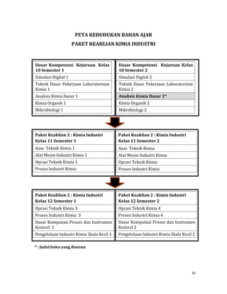 ix
PETA KEDUDUKAN BAHAN AJAR
PAKET KEAHLIAN KIMIA INDUSTRI
Dasar Kompetensi Kejuruan Kelas
10 Semester 1
Simulasi Digital 1
Teknik Dasar Pekerjaan Laboratorium
Kimia 1
Analisis Kimia Dasar 1
Kimia Organik 1
Mikrobiologi 1
Dasar Kompetensi Kejuruan Kelas
10 Semester 2
Simulasi Digital 2
Teknik Dasar Pekerjaan Laboratorium
Kimia 2
Analisis Kimia Dasar 2*
Kimia Organik 2
Mikrobiologi 2
Paket Keahlian 2 : Kimia Industri
Kelas 12 Semester 2
Oprasi Teknik Kimia 4
Proses Industri Kimia 4
Dasar Komputasi Proses dan Instrumen
Kontrol 2
Pengelolaan Industri Kimia Skala Kecil 2
Paket Keahlian 2 : Kimia Industri
Kelas 12 Semester 1
Oprasi Teknik Kimia 3
Proses Industri Kimia 3
Dasar Komputasi Proses dan Instrumen
Kontrol 1
Pengelolaan Industri Kimia Skala Kecil 1
Paket Keahlian 2 : Kimia Industri
Kelas 11 Semester 2
Azas Teknik Kimia
Alat Mesin Industri Kimia
Oprasi Teknik Kimia
Proses Industri Kimia
Paket Keahlian 2 : Kimia Industri
Kelas 11 Semester 1
Azas Teknik Kimia 1
Alat Mesin Industri Kimia 1
Oprasi Teknik Kimia 1
Proses Industri Kimia
* : Judul buku yang disusun
 