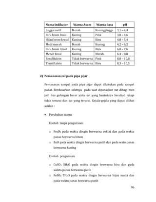 96
Nama Indikator Warna Asam Warna Basa pH
Jingga metil Merah Kuning jingga 3,1 – 4,4
Biru brom fenol Kuning Pink 3,0 – 4,6
Hijau brom kresol Kuning Biru 4,8 – 5,4
Metil merah Merah Kuning 4,2 – 6,2
Biru brom timol Kuning Biru 6,0 – 7,6
Merah fenol Kuning Merah 6,4 – 8,0
Fenolftalein Tidak berwarna Pink 8,0 – 10,0
Timolftalein Tidak berwarna Biru 8,3 – 10,5
d) Pemanasan zat pada pipa pijar
Pemanasan sampel pada pipa pijar dapat dilakukan pada sampel
padat. Berdasarkan sifatnya pada saat dipanaskan zat dibagi men
jadi dua golongan besar yaitu zat yang bentuknya berubah tetapi
tidak terurai dan zat yang terurai. Gejala-gejala yang dapat dilihat
adalah :
 Perubahan warna
Contoh tanpa penguraian:
o Fe2O3 pada waktu dingin berwarna coklat dan pada waktu
panas berwarna hitam
o ZnO pada waktu dingin berwarna putih dan pada watu panas
berwarna kuning
Contoh penguraian
o CuSO4 5H2O pada waktu dingin berwarna biru dan pada
waktu panas berwarna putih
o FeSO4 7H2O pada waktu dingin berwarna hijau muda dan
pada waktu panas berwarna putih
 