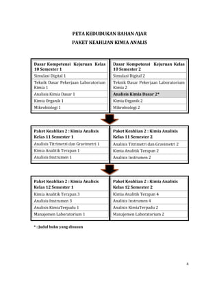 x
PETA KEDUDUKAN BAHAN AJAR
PAKET KEAHLIAN KIMIA ANALIS
Dasar Kompetensi Kejuruan Kelas
10 Semester 1
Simulasi Digital 1
Teknik Dasar Pekerjaan Laboratorium
Kimia 1
Analisis Kimia Dasar 1
Kimia Organik 1
Mikrobiologi 1
Dasar Kompetensi Kejuruan Kelas
10 Semester 2
Simulasi Digital 2
Teknik Dasar Pekerjaan Laboratorium
Kimia 2
Analisis Kimia Dasar 2*
Kimia Organik 2
Mikrobiologi 2
Paket Keahlian 2 : Kimia Analisis
Kelas 11 Semester 2
Analisis Titrimetri dan Gravimetri 2
Kimia Analitik Terapan 2
Analisis Instrumen 2
Paket Keahlian 2 : Kimia Analisis
Kelas 11 Semester 1
Analisis Titrimetri dan Gravimetri 1
Kimia Analitik Terapan 1
Analisis Instrumen 1
Paket Keahlian 2 : Kimia Analisis
Kelas 12 Semester 2
Kimia Analitik Terapan 4
Analisis Instrumen 4
Analisis KimiaTerpadu 2
Manajemen Laboratorium 2
Paket Keahlian 2 : Kimia Analisis
Kelas 12 Semester 1
Kimia Analitik Terapan 3
Analisis Instrumen 3
Analisis KimiaTerpadu 1
Manajemen Laboratorium 1
* : Judul buku yang disusun
 