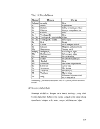 108
Tabel 14. Uji nyala Warna
Simbol Elemen Warna
Sebagai Arsenik Biru
B Boron Hijau cerah
Ba Barium Pale / kekuningan Hijau
Ca Kalsium Oranye sampai merah
Cs Cesium Biru
Cu (I Tembaga (I) Biru
Cu (II) Tembaga (II) non-halida Hijau
Cu (II) Tembaga (II) halida Biru-hijau
Fe Besi Emas
K Kalium Lilac menjadi merah
Li Lithium Magenta untuk carmine
Mg Magnesium Terang putih
Mn (II) Mangan (II) Kekuningan hijau
Mo Molibdenum Kekuningan hijau
Na Sodium Intens kuning
P Fosfor Pucat kebiruan hijau
Pb Timbal Biru
Rb Rubidium Merah ke ungu-merah
Se Selenium Azure biru
Sr Stronsium Merah tua
Te Telurium Pucat hijau
Tl Thallium Murni hijau
Zn Seng
Kebiruan hijau menjadi
hijau keputihan
Sumber:http://retamentari.wordpress.com/2012/03/06/analisis-kualitatif-
kation/
(2) Reaksi nyala beilshein
Biasanya dilakukan dengan cara kawat tembaga yang telah
bersih dipijarkan diatas nyala oksida sampai nyala hijau hilang.
Apabila ada halogen maka nyala yang terjadi berwarna hijau.
 