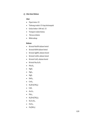 120
c) Alat dan Bahan
Alat
 Pipet tetes 15
 Tabung reaksi 15 tiap kelompok
 Gelas beker 100 mL 15
 Tempat reaksi kimia
 Neraca teknis
 Mikroskop
Bahan
 Kristal NaOH dalam botol
 Kristal KOH dalam botol
 Kristal AgNO3 dalam botol
 Kristal CuSO4 dalam botol
 Kristal CaCl2 dalam botol
 Kristal Na2S2O3
 Pb3O4,
 HgO,
 HgI2,
 HgS,
 SbO2,
 CrO3,
 K3[Fe(CN)6]
 CdS,
 As2S3,
 PbI2,
 K4[Fe(CN)6),
 K2Cr2O4,
 FeCl3,
 Fe(NO3)
 