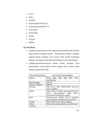 121
 Cr2O3,
 Hg2I2,
 Cr(OH)3,
 Garam-garam fero (Fe2+)
 Garam-garam nikel (Ni2+),
 CrCl3.6H2O,
 CuCl2.6H2O,
 CuCO3
 K2Cr2O7
 KMnO4
d) Cara Kerja
 Lakukan pemeriksaan secara organoleptis terhadap bahan kimia
yang tersedia meliputi bentuk . Pemeriksaan bentuk pastikan
apakah berupa padatan atau larutan. Bila contoh berbentuk
padatan atau kristal, perhatikan bentuknya secara mikroskopis.
 Lakukan pemeriksaan warna bahan kimia. Cocokan hasil
pemeriksaan warna bahan kimia dengan warna bahan kimia
yang tercantum di bawah.
Warna bahan kimia Jenis bahan kimia padatan
Merah Pb3O4, HgO, HgI2, HgS, SbO2, CrO3,
K3[Fe(CN)6]
Merah jingga K2Cr2O7
Merah keunguan KMnO4
Kuning CdS, As2S3, PbI2, K4[Fe(CN)6), K2Cr2O4,
FeCl3, Fe(NO3)
Hijau Cr2O3, Hg2I2, Cr(OH)3, garam-garam fero
(Fe2+), garam-garam nikel (Ni2+),
CrCl3.6H2O, CuCl2.6H2O, CuCO3
Biru Garam-garam kobalt (Co2+) anhidrat,
garam-garam tembaga (Cu2+) terhidrat
Coklat PbO2, CdO, Fe3O4, Fe2O3, Fe(OH)3
Hitam PbS, CuS, CuO, HgS, MnO2, CoS, NiS dan C
Larutan
 