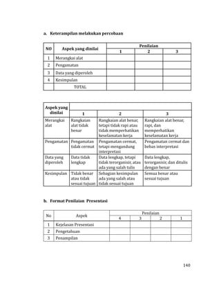 140
a. Keterampilan melakukan percobaan
NO Aspek yang dinilai
Penilaian
1 2 3
1 Merangkai alat
2 Pengamatan
3 Data yang diperoleh
4 Kesimpulan
TOTAL
Aspek yang
dinilai 1 2 3
Merangkai
alat
Rangkaian
alat tidak
benar
Rangkaian alat benar,
tetapi tidak rapi atau
tidak memperhatikan
keselamatan kerja
Rangkaian alat benar,
rapi, dan
memperhatikan
keselamatan kerja
Pengamatan Pengamatan
tidak cermat
Pengamatan cermat,
tetapi mengandung
interpretasi
Pengamatan cermat dan
bebas interpretasi
Data yang
diperoleh
Data tidak
lengkap
Data lengkap, tetapi
tidak terorganisir, atau
ada yang salah tulis
Data lengkap,
terorganisir, dan ditulis
dengan benar
Kesimpulan Tidak benar
atau tidak
sesuai tujuan
Sebagian kesimpulan
ada yang salah atau
tidak sesuai tujuan
Semua benar atau
sesuai tujuan
b. Format Penilaian Presentasi
No Aspek
Penilaian
4 3 2 1
1 Kejelasan Presentasi
2 Pengetahuan
3 Penampilan
 