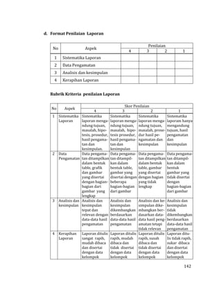 142
d. Format Penilaian Laporan
No Aspek
Penilaian
4 3 2 1
1 Sistematika Laporan
2 Data Pengamatan
3 Analisis dan kesimpulan
4 Kerapihan Laporan
Rubrik Kriteria penilaian Laporan
No Aspek
Skor Penilaian
4 3 2 1
1 Sistematika
Laporan
Sistematika
laporan menga-
ndung tujuan,
masalah, hipo-
tesis, prosedur,
hasil pengama-
tan dan
kesimpulan.
Sistematika
laporan menga-
ndung tujuan,
masalah, hipo-
tesis prosedur,
hasil pengama-
tan dan
kesimpulan
Sistematika
laporan menga-
ndung tujuan,
masalah, prose-
dur hasil pe-
ngamatan dan
kesimpulan
Sistematika
laporam hanya
mengandung
tujuan, hasil
pengamatan
dan
kesimpulan
2 Data
Pengamatan
Data pengama-
tan ditampilkan
dalam bentuk
table, grafik
dan gambar
yang disertai
dengan bagian-
bagian dari
gambar yang
lengkap
Data pengama-
tan ditampil-
kan dalam
bentuk table,
gambar yang
disertai dengan
beberapa
bagian-bagian
dari gambar
Data pengama-
tan ditampilkan
dalam bentuk
table, gambar
yang disertai
dengan bagian
yang tidak
lengkap
Data pengama-
tan ditampil-
kan dalam
bentuk
gambar yang
tidak disertai
dengan
bagian-bagian
dari gambar
3 Analisis dan
kesimpulan
Analisis dan
kesimpulan
tepat dan
relevan dengan
data-data hasil
pengamatan
Analisis dan
kesimpulan
dikembangkan
berdasarkan
data-data hasil
pengamatan
Analisis dan ke-
simpulan dike-
mbangkan ber-
dasarkan data-
data hasil peng-
amatan tetapi
tidak relevan
Analisis dan
kesimpulan
tidak
dikembangkan
berdasarkan
data-data hasil
pengamatan
4 Kerapihan
Laporan
Laporan ditulis
sangat rapih,
mudah dibaca
dan disertai
dengan data
kelompok
Laporan ditulis
rapih, mudah
dibaca dan
tidak disertai
dengan data
kelompok
Laporan ditulis
rapih, susah
dibaca dan
tidak disertai
dengan data
kelompok
Laporan ditu-
lis tidak rapih,
sukar dibaca
dan disertai
dengan data
kelompok
 