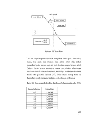 157
Gambar 20. Sinar Bias
Cara ini dapat digunakan untuk mengukur kadar gula. Pada nira,
madu, nira aren, nira siwalan atau cairan sirup, atau untuk
mengukur kadar garam pada air laut, larutan garam, larutan pikel
(brine). Untuk larutan campuran maka yang diukur sebenarnya
perkiraan jumlah semua zat terlarut, karenanya biasanya dinyatakan
dalam total padatan terlarut (TSS, total soluble solid). Cara ini
digunakan untuk mengukur padatan terlarut pada air limbah.
Tabel 15. Kesetaraan Index Bias dan Kadar Sukrosa pada suhu 200C.
Kadar Sukrosa Index Bias
0.0 1,33299
1.0 1,33443
2.0 1,33588
3.0 1,33733
4.0 1,33880
5.0 1,34027
6.0 1,34176
8.0 1,34477
lapisan
benda
index bias =


sin
sin
sinar tembus
sinar bias
sudut datang
sinar datang
garis normal

 